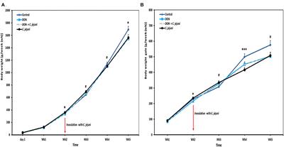 The Mycotoxin Deoxynivalenol (DON) Promotes Campylobacter jejuni Multiplication in the Intestine of Broiler Chickens With Consequences on Bacterial Translocation and Gut Integrity